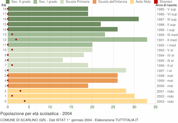 Grafico Popolazione in età scolastica - Scarlino 2004