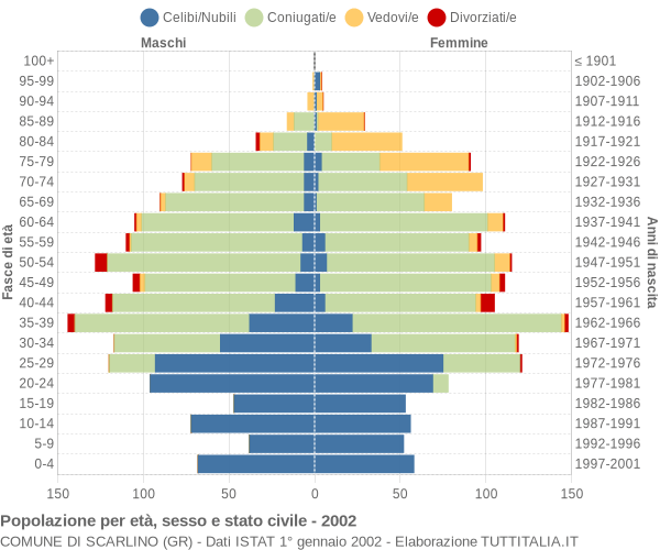 Grafico Popolazione per età, sesso e stato civile Comune di Scarlino (GR)