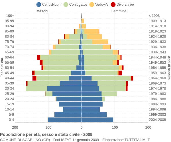 Grafico Popolazione per età, sesso e stato civile Comune di Scarlino (GR)