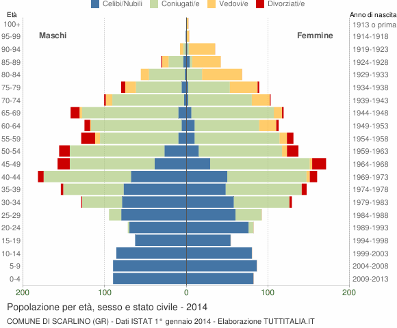 Grafico Popolazione per età, sesso e stato civile Comune di Scarlino (GR)
