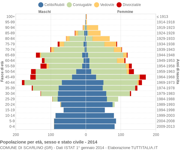 Grafico Popolazione per età, sesso e stato civile Comune di Scarlino (GR)