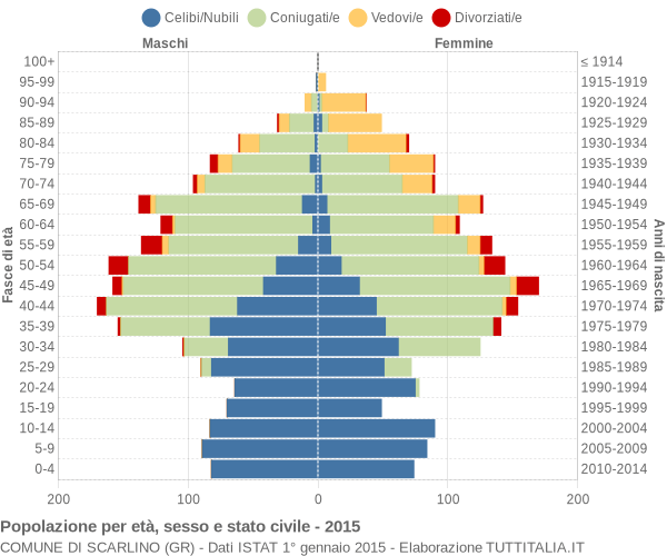 Grafico Popolazione per età, sesso e stato civile Comune di Scarlino (GR)