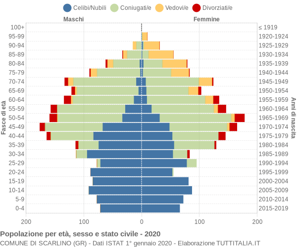 Grafico Popolazione per età, sesso e stato civile Comune di Scarlino (GR)