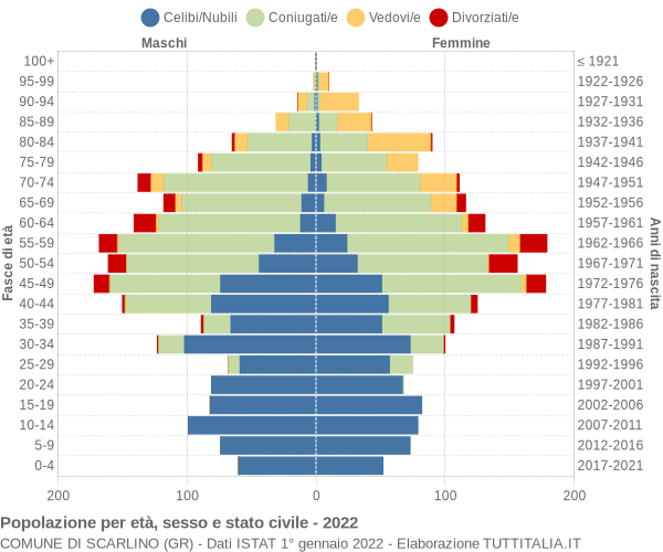 Grafico Popolazione per età, sesso e stato civile Comune di Scarlino (GR)