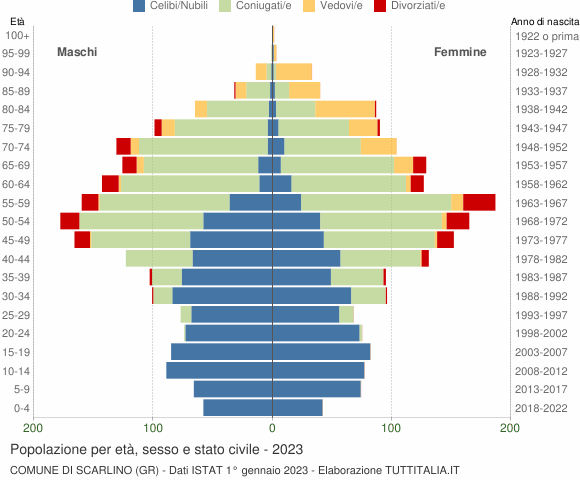 Grafico Popolazione per età, sesso e stato civile Comune di Scarlino (GR)