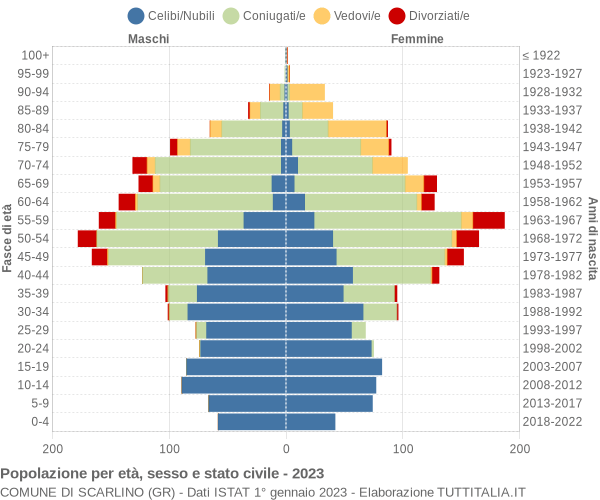 Grafico Popolazione per età, sesso e stato civile Comune di Scarlino (GR)