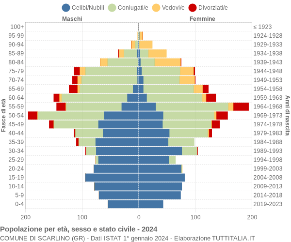 Grafico Popolazione per età, sesso e stato civile Comune di Scarlino (GR)