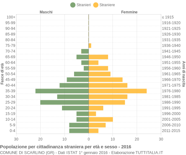 Grafico cittadini stranieri - Scarlino 2016