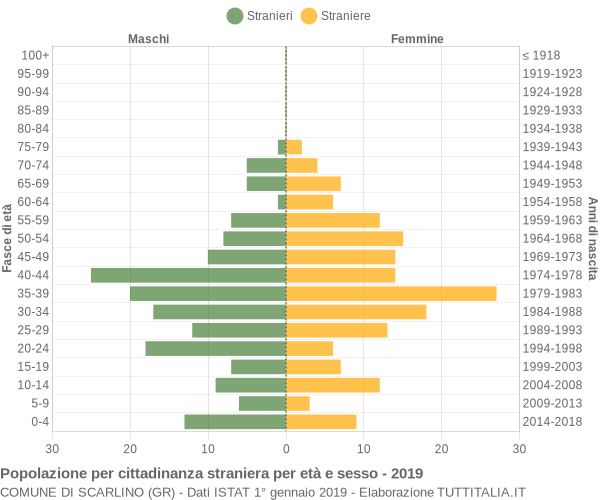 Grafico cittadini stranieri - Scarlino 2019