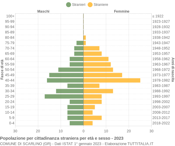 Grafico cittadini stranieri - Scarlino 2023