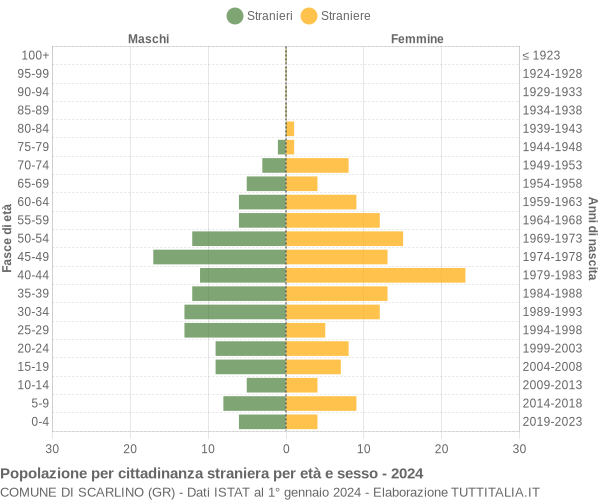 Grafico cittadini stranieri - Scarlino 2024