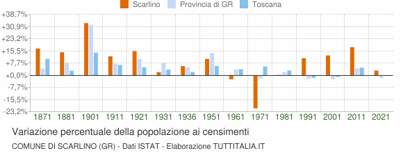 Grafico variazione percentuale della popolazione Comune di Scarlino (GR)