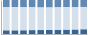 Grafico struttura della popolazione Comune di Scarlino (GR)