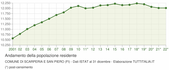 Andamento popolazione Comune di Scarperia e San Piero (FI)