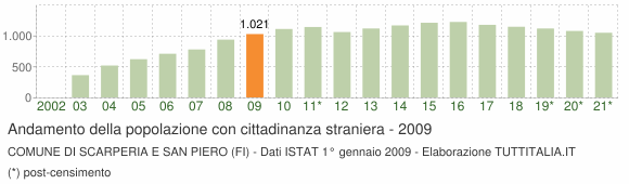Grafico andamento popolazione stranieri Comune di Scarperia e San Piero (FI)