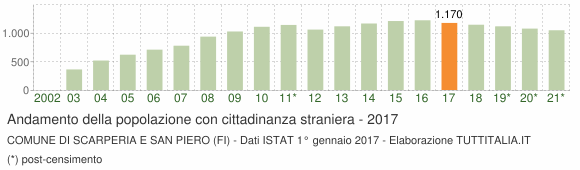 Grafico andamento popolazione stranieri Comune di Scarperia e San Piero (FI)