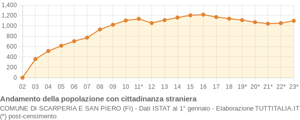 Andamento popolazione stranieri Comune di Scarperia e San Piero (FI)