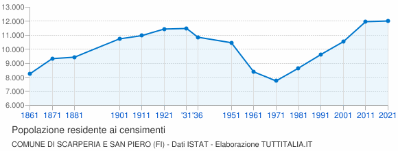 Grafico andamento storico popolazione Comune di Scarperia e San Piero (FI)