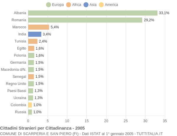 Grafico cittadinanza stranieri - Scarperia e San Piero 2005