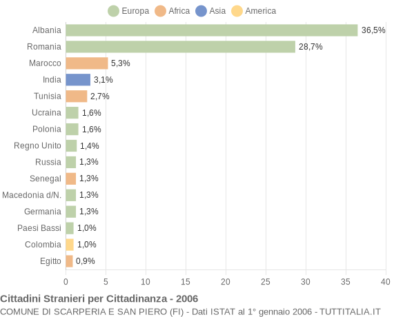 Grafico cittadinanza stranieri - Scarperia e San Piero 2006