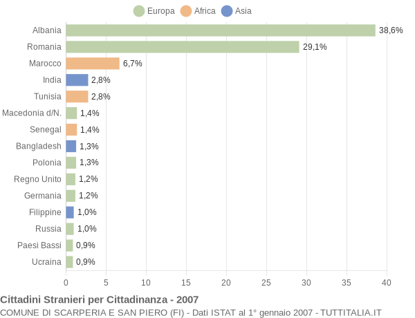 Grafico cittadinanza stranieri - Scarperia e San Piero 2007
