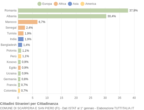 Grafico cittadinanza stranieri - Scarperia e San Piero 2014