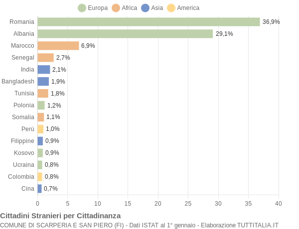 Grafico cittadinanza stranieri - Scarperia e San Piero 2015