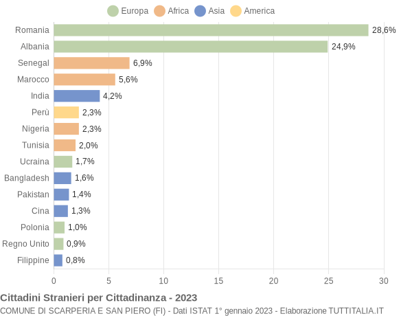 Grafico cittadinanza stranieri - Scarperia e San Piero 2023