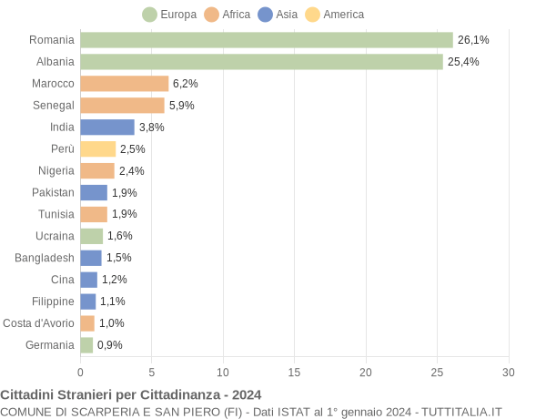 Grafico cittadinanza stranieri - Scarperia e San Piero 2024