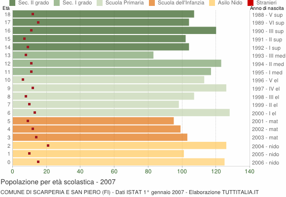 Grafico Popolazione in età scolastica - Scarperia e San Piero 2007