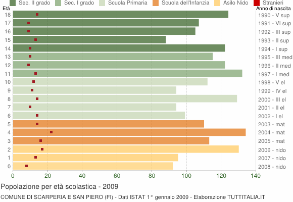 Grafico Popolazione in età scolastica - Scarperia e San Piero 2009