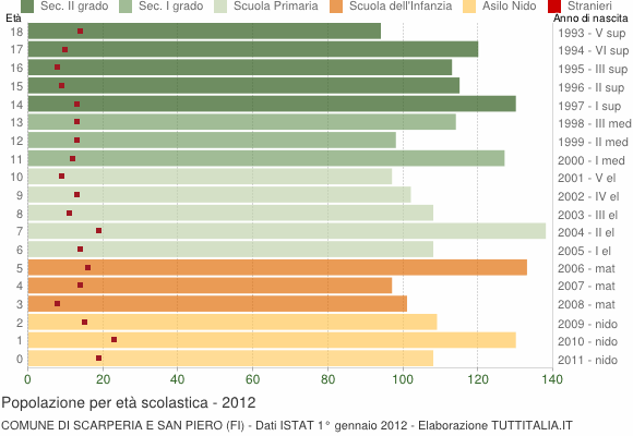 Grafico Popolazione in età scolastica - Scarperia e San Piero 2012