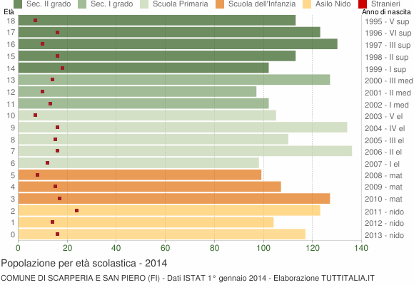 Grafico Popolazione in età scolastica - Scarperia e San Piero 2014