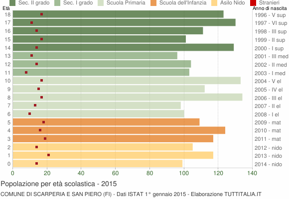 Grafico Popolazione in età scolastica - Scarperia e San Piero 2015