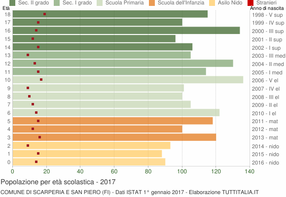 Grafico Popolazione in età scolastica - Scarperia e San Piero 2017