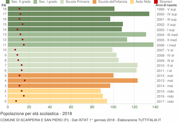Grafico Popolazione in età scolastica - Scarperia e San Piero 2018