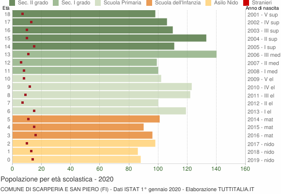 Grafico Popolazione in età scolastica - Scarperia e San Piero 2020