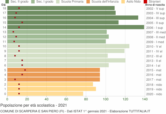 Grafico Popolazione in età scolastica - Scarperia e San Piero 2021