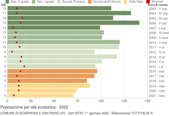 Grafico Popolazione in età scolastica - Scarperia e San Piero 2022