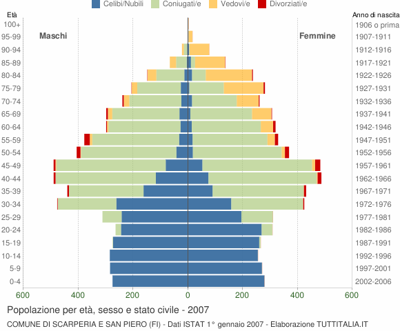 Grafico Popolazione per età, sesso e stato civile Comune di Scarperia e San Piero (FI)