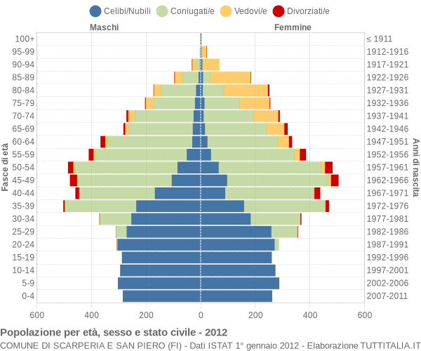 Grafico Popolazione per età, sesso e stato civile Comune di Scarperia e San Piero (FI)