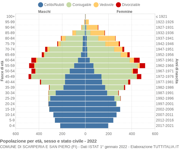 Grafico Popolazione per età, sesso e stato civile Comune di Scarperia e San Piero (FI)