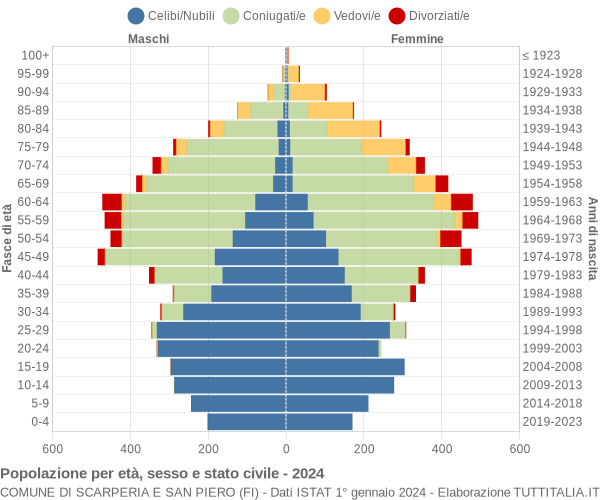 Grafico Popolazione per età, sesso e stato civile Comune di Scarperia e San Piero (FI)