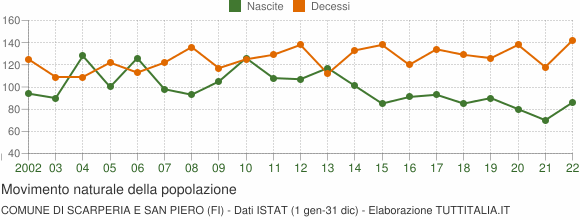 Grafico movimento naturale della popolazione Comune di Scarperia e San Piero (FI)