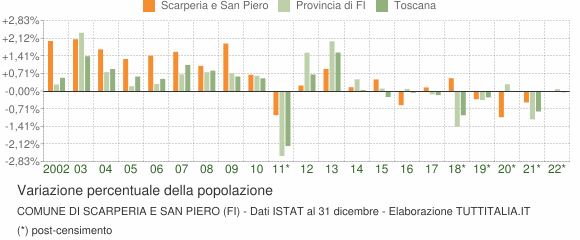 Variazione percentuale della popolazione Comune di Scarperia e San Piero (FI)