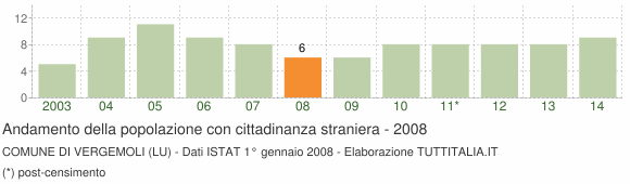 Grafico andamento popolazione stranieri Comune di Vergemoli (LU)