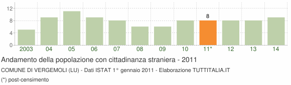 Grafico andamento popolazione stranieri Comune di Vergemoli (LU)