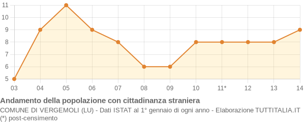 Andamento popolazione stranieri Comune di Vergemoli (LU)