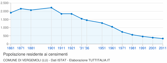 Grafico andamento storico popolazione Comune di Vergemoli (LU)