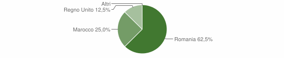 Grafico cittadinanza stranieri - Vergemoli 2012